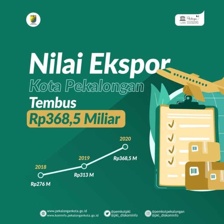 Lampaui Target, Nilai Ekspor Kota Pekalongan Tembus Rp368,5 Miliar